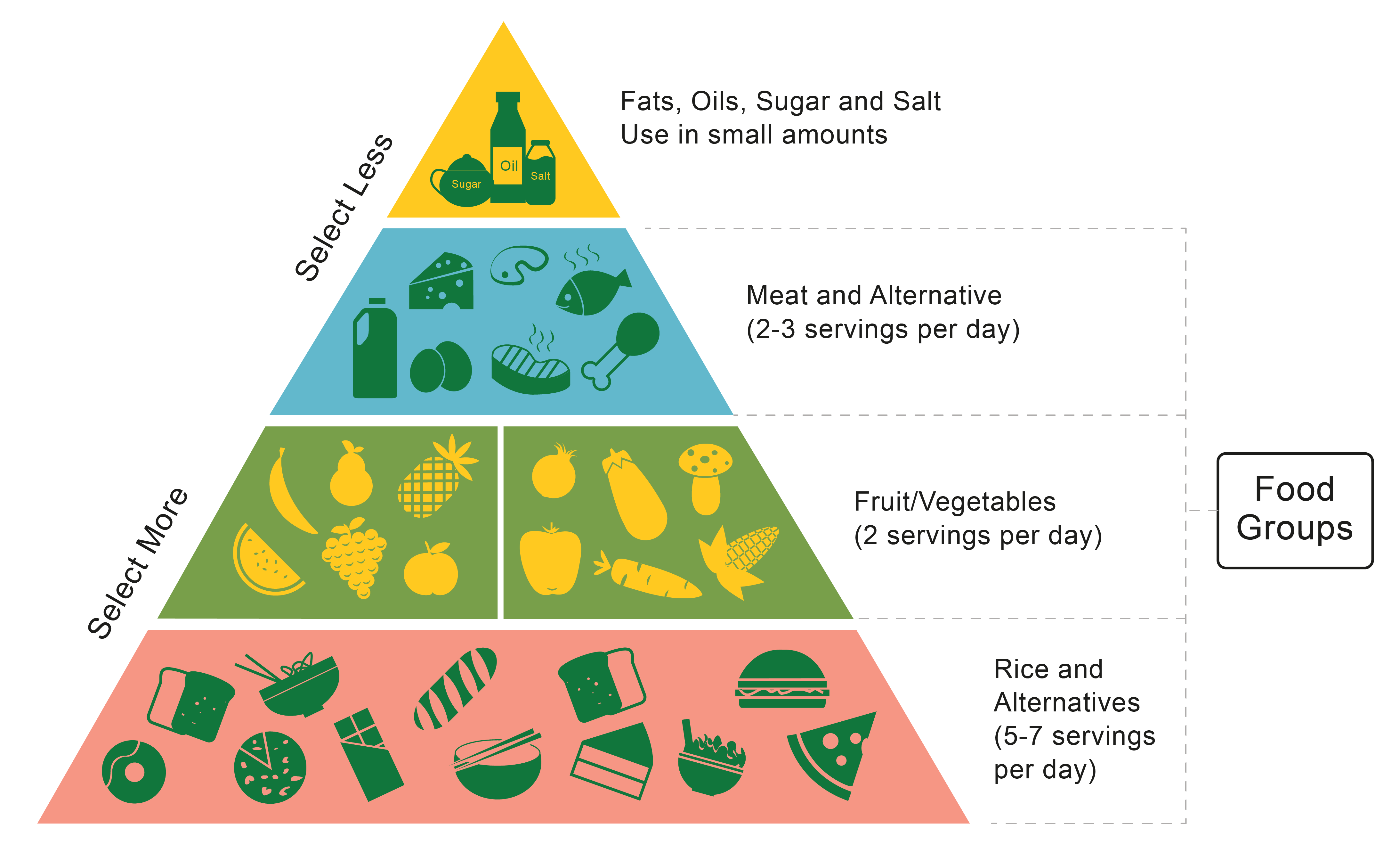Food groups pyramid. 